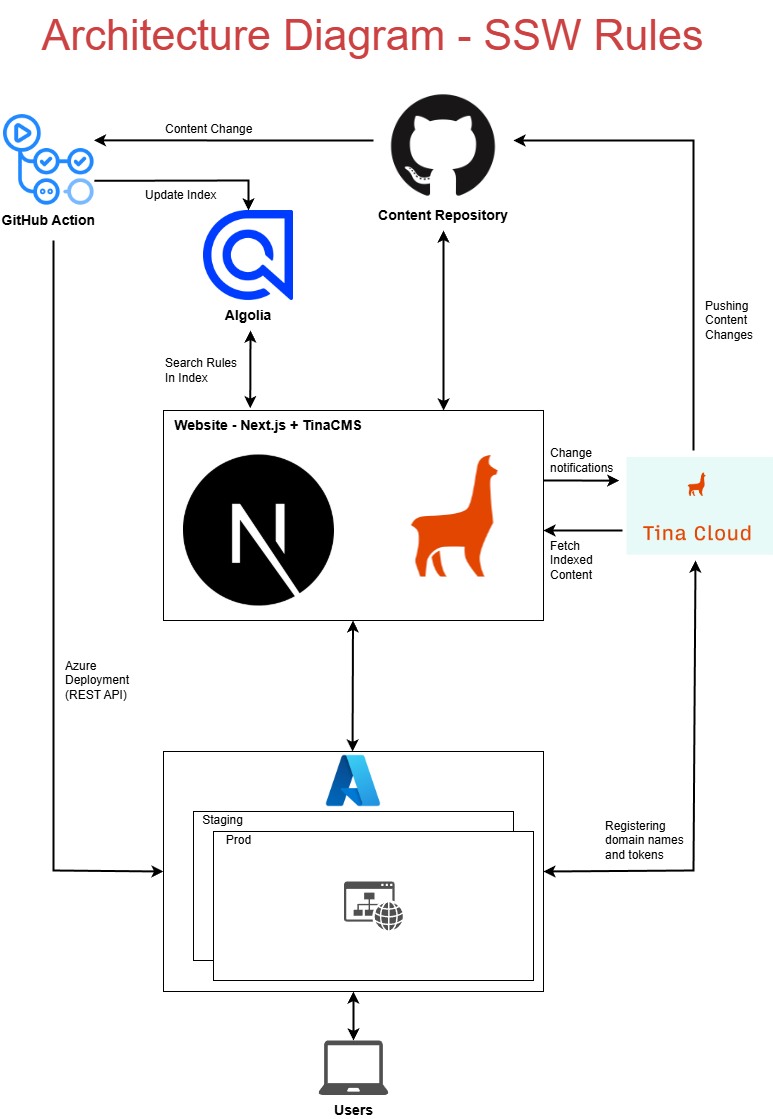 architecture diagram