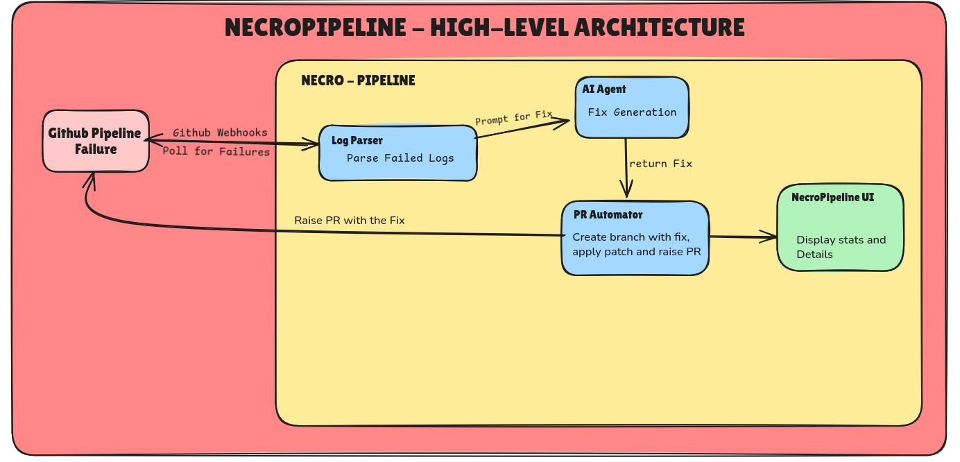 Architecture