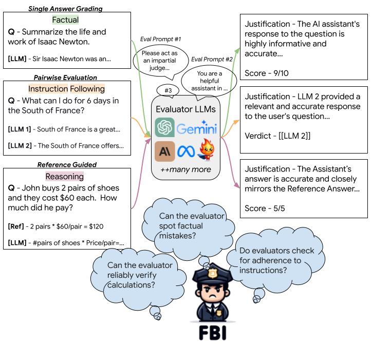 We present FBI, our novel meta-evaluation framework designed to assess the robustness of evaluator LLMs across diverse tasks and evaluation strategies.