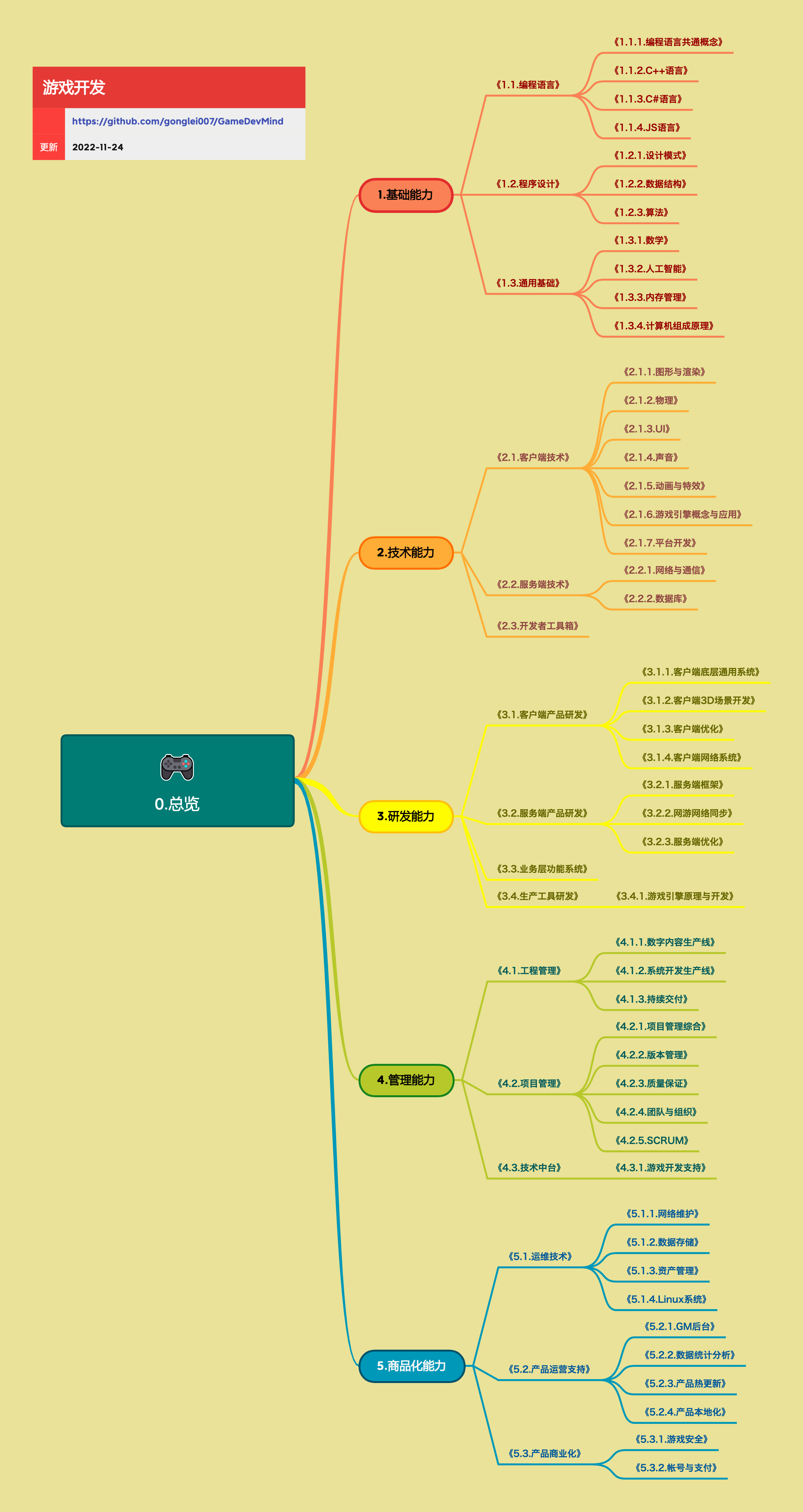 图1、这是知识树的框架，展开的知识树可以点击下面的github链接查看。
