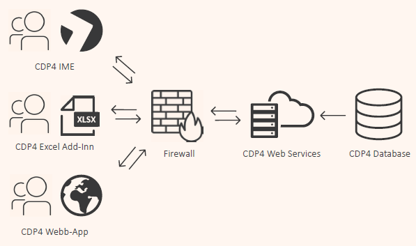 CDP4-COMET-Architecture