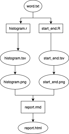 flow chart