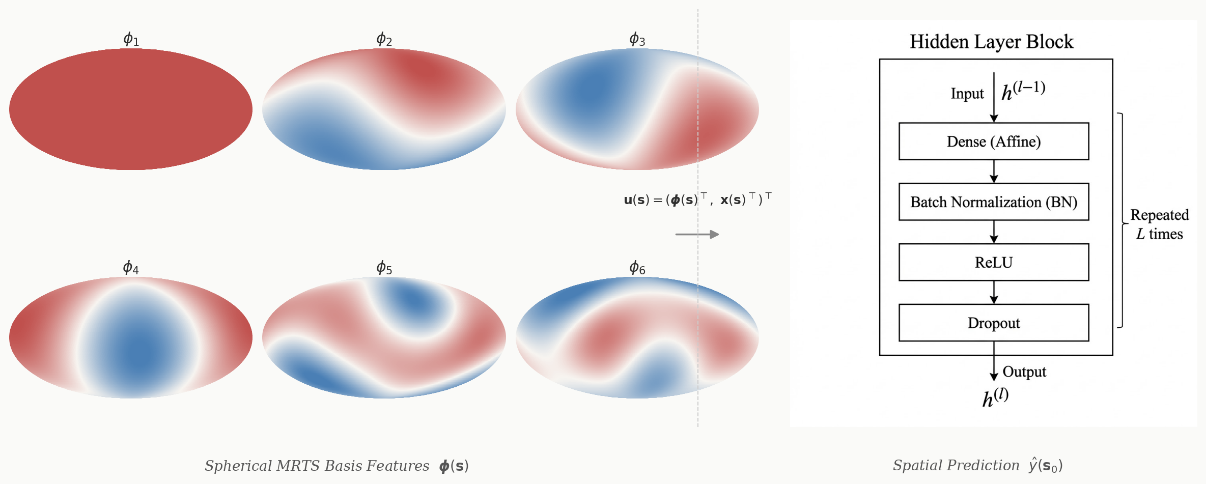 Spherical DeepKriging framework
