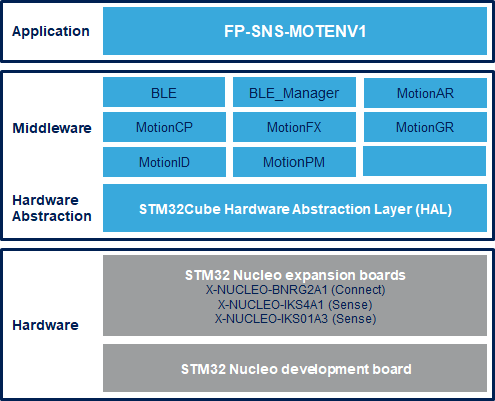 The FP-SNS-MOTENV1 package contents