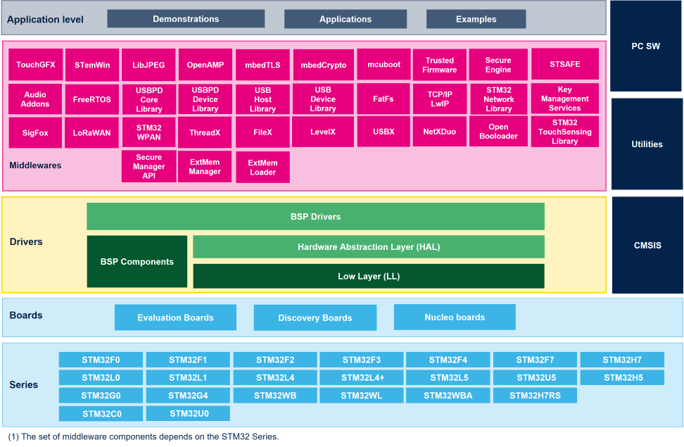 STM32Cube architecture