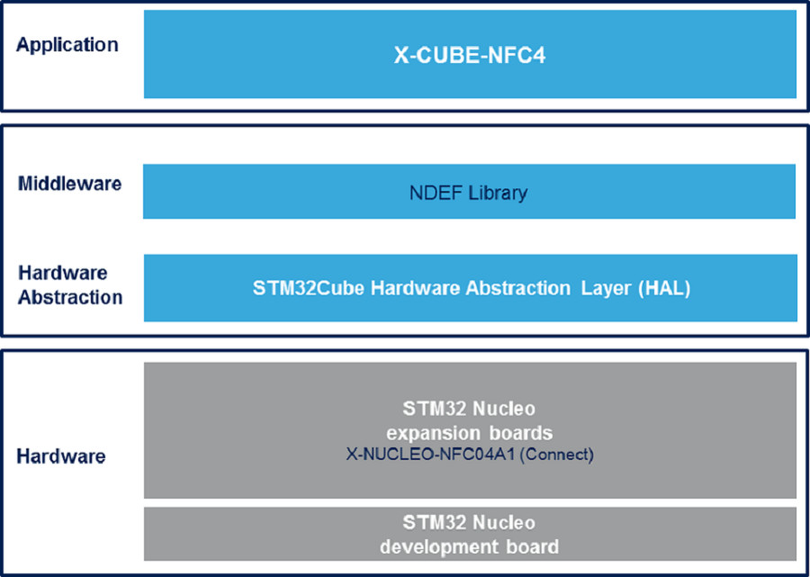 X-CUBE-NFC4 Block Diagram