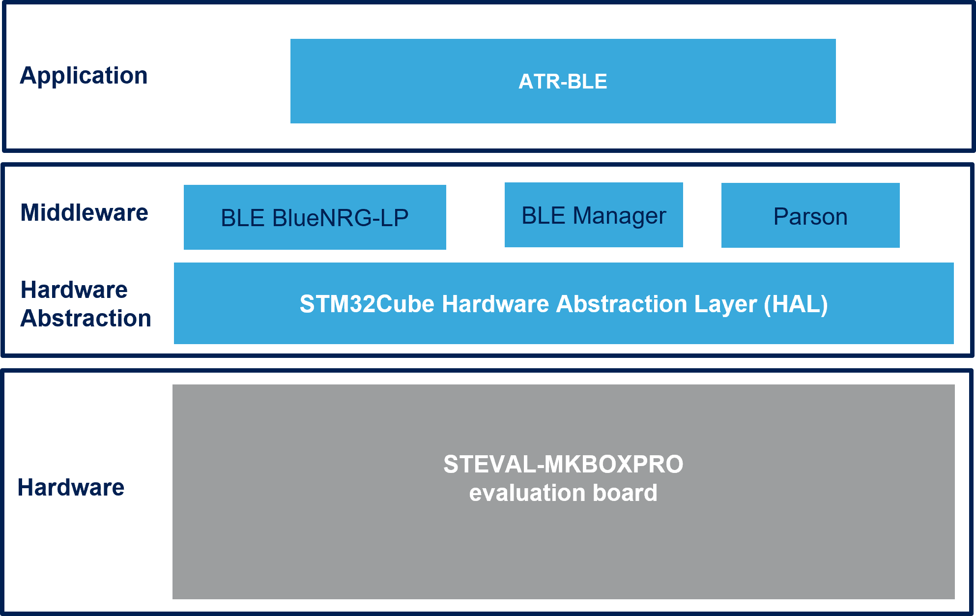 The FP-ATR-BLE1 package contents