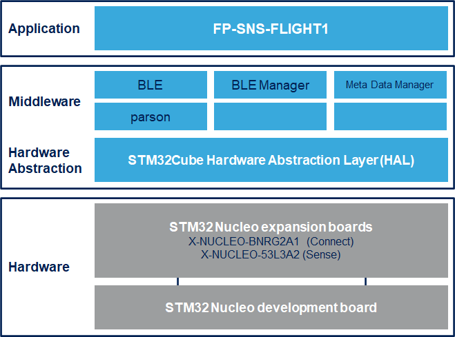 The FP-SNS-FLIGHT1 package contents