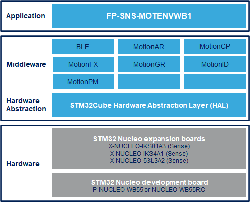 The FP-SNS-MOTENVWB1 package contents