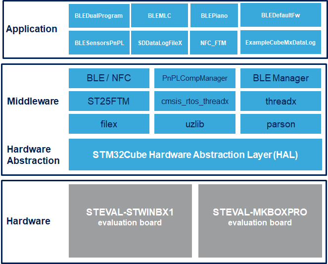 The FP-SNS-STBOX1 package contents