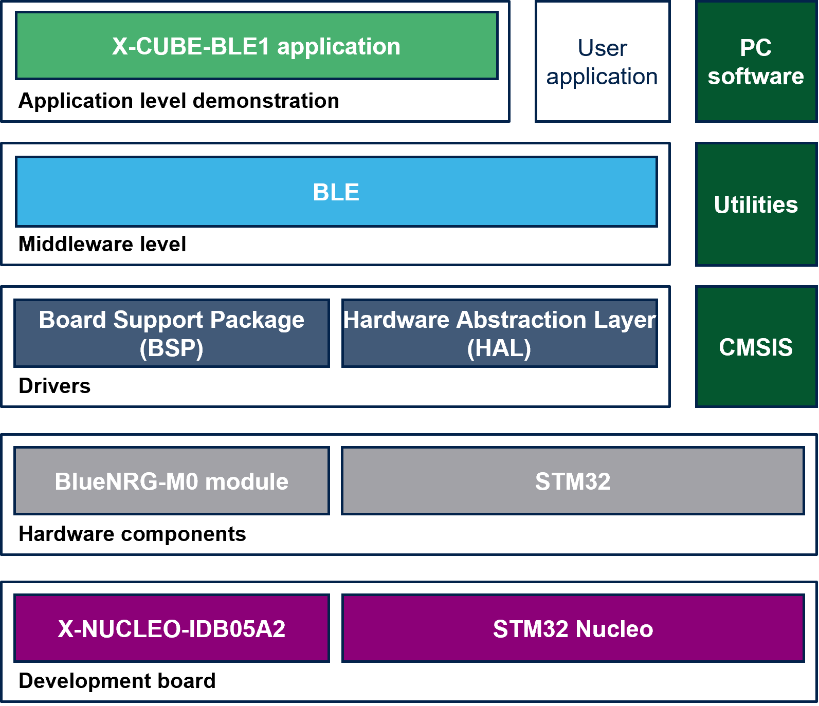 X-CUBE-BLE1 Block Diagram