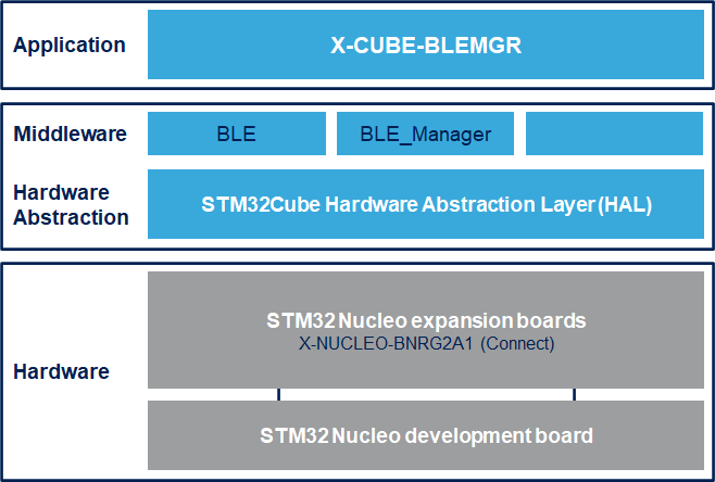 The X-CUBE-BLEMGR package contents