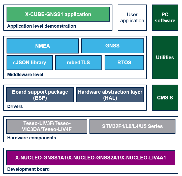 X-CUBE-GNSS1 Block Diagram