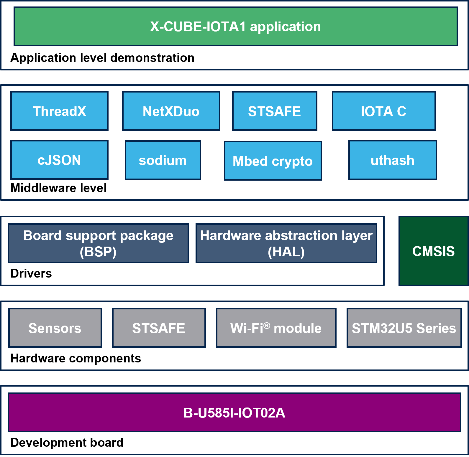 X-CUBE-IOTA1 Block Diagram