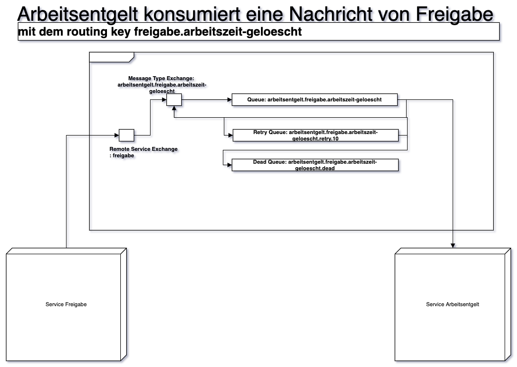 Tackle Consumer Topology