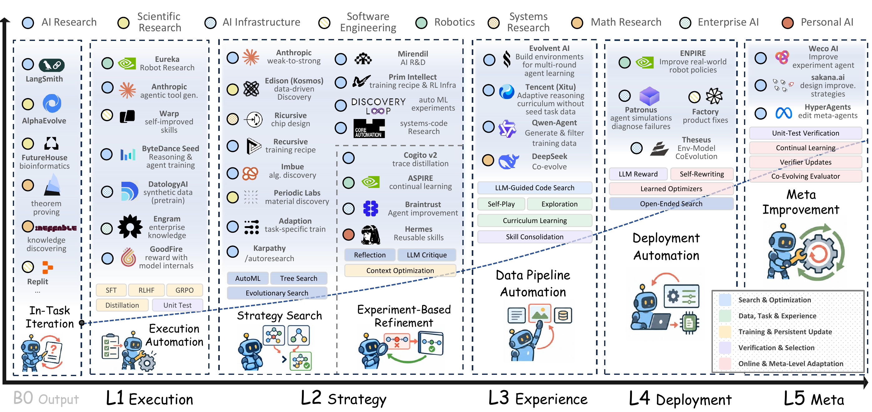 RSI autonomy taxonomy overview: from in-task iteration and execution automation, through strategy search and experience acquisition, to deployment automation and meta-level improvement.