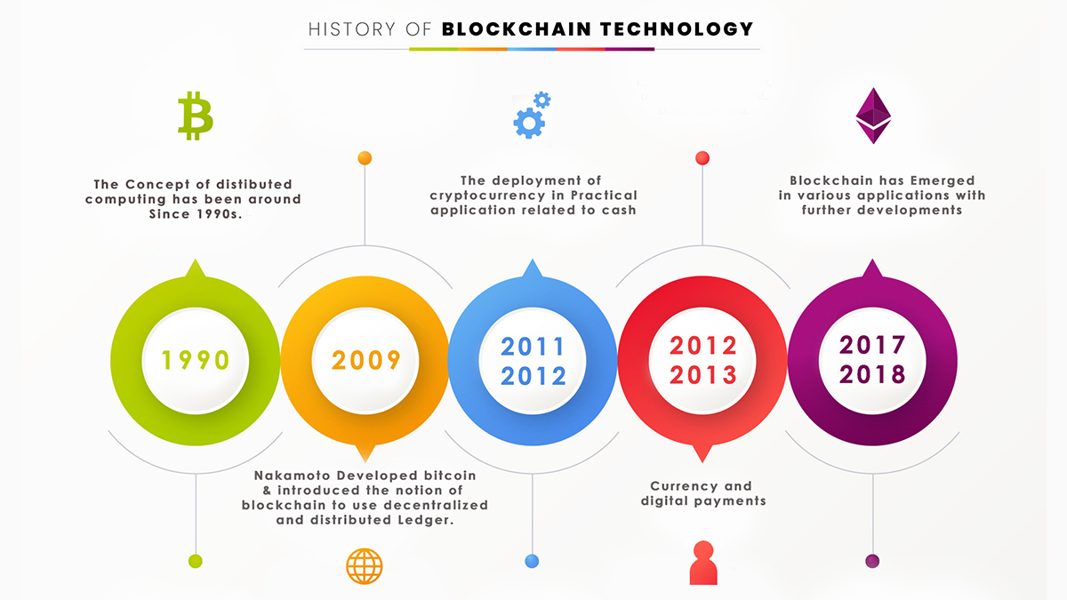 Blockchain History Timeline