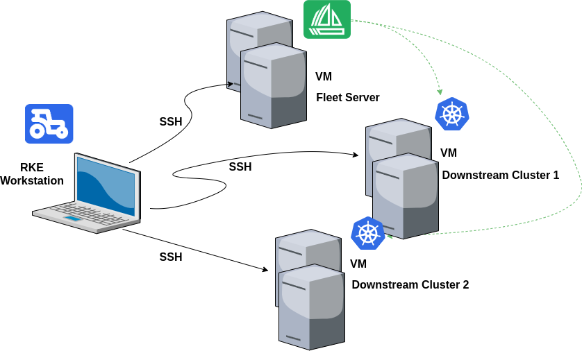 RKE and Fleet Workflow