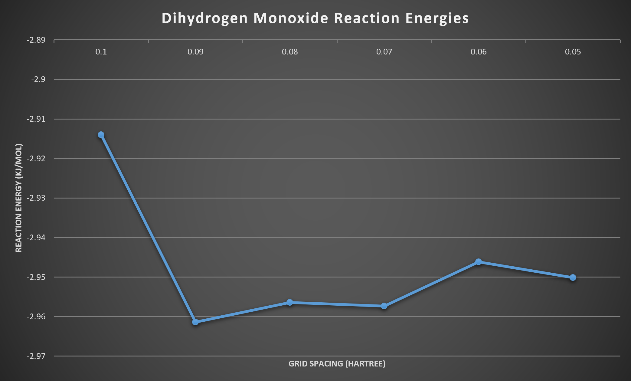 Reaction Energy Graph