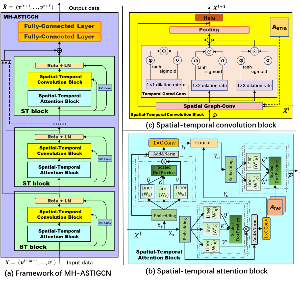 model architecture