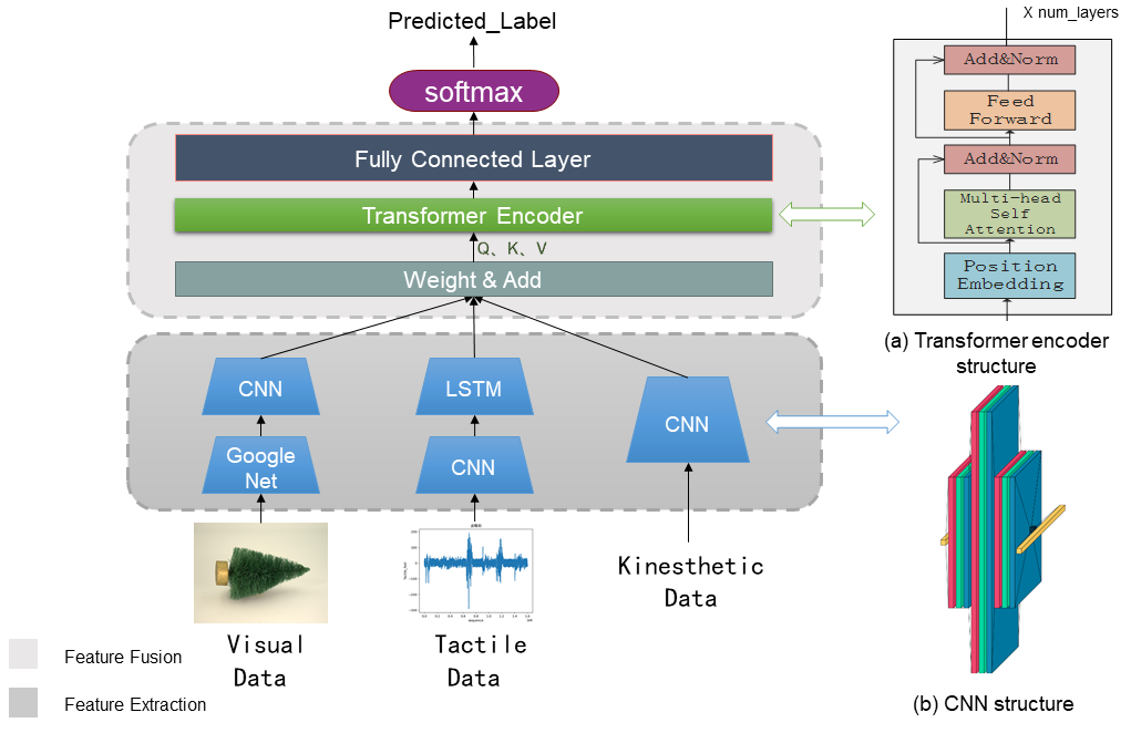 CRNN-SA