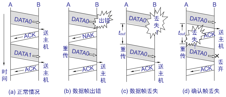 实用停等协议四种情况