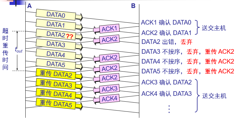 连续ARQ