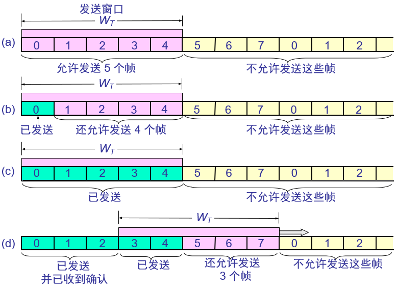 滑动窗口