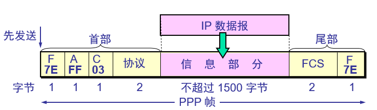 PPP帧的帧格式