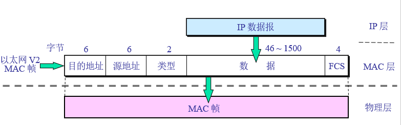 以太网MAC帧格式