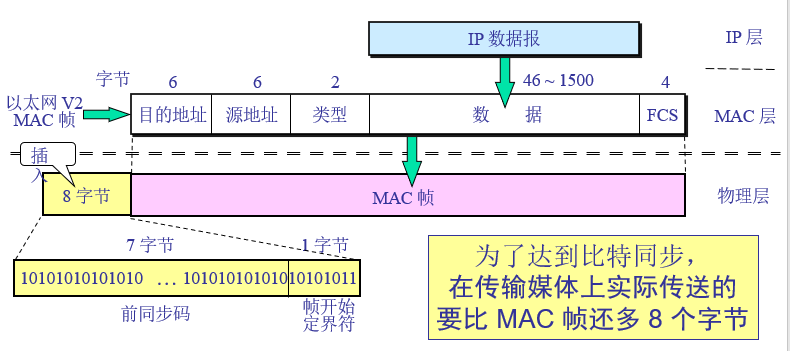 MAC帧格式