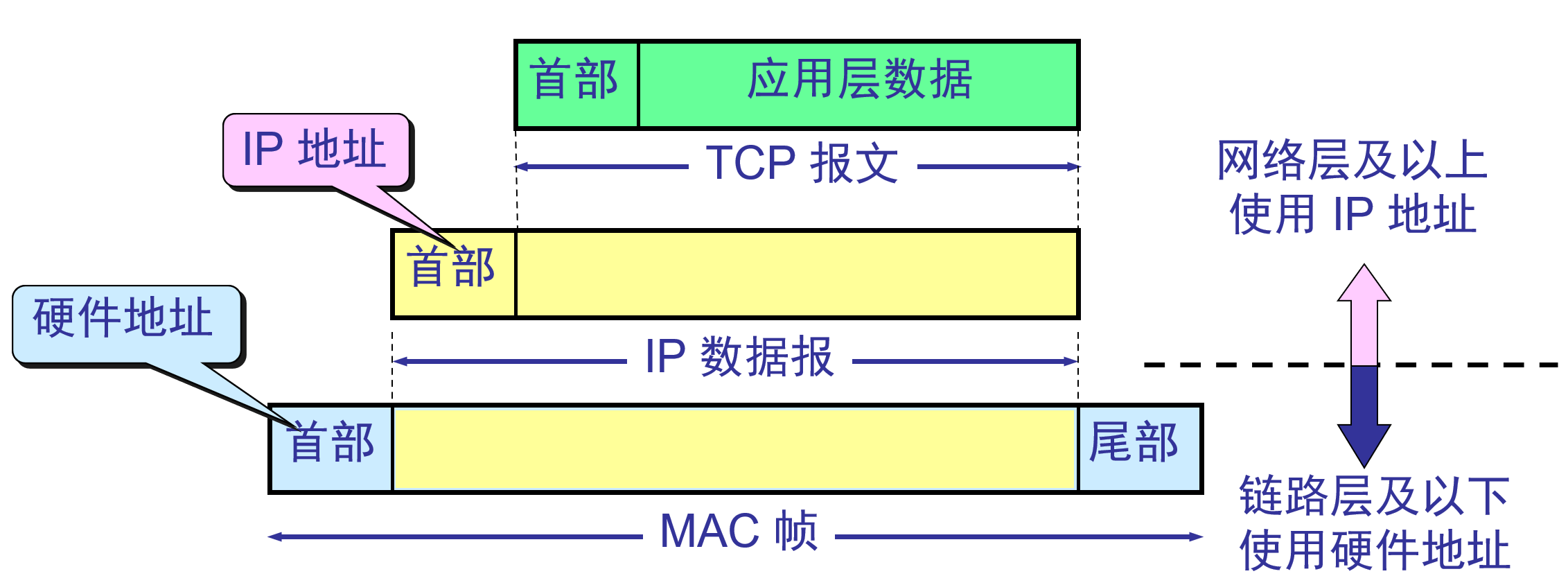 IP地址与硬件地址