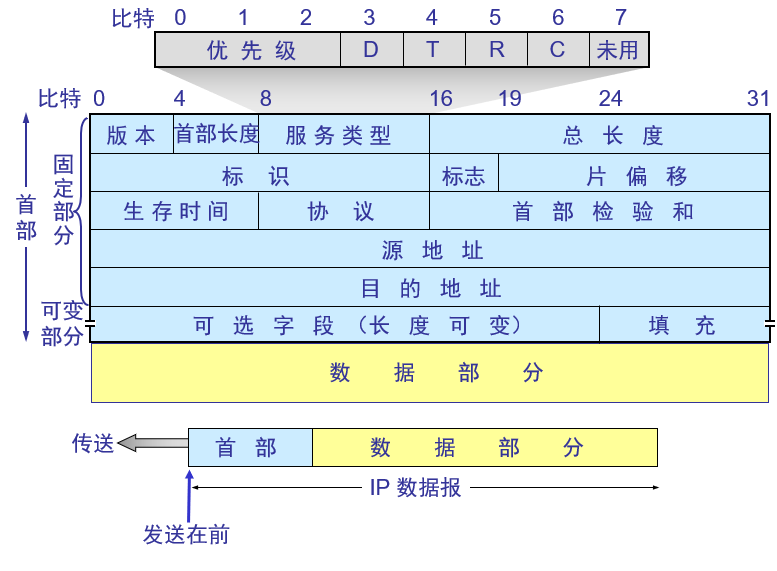 IP数据报格式