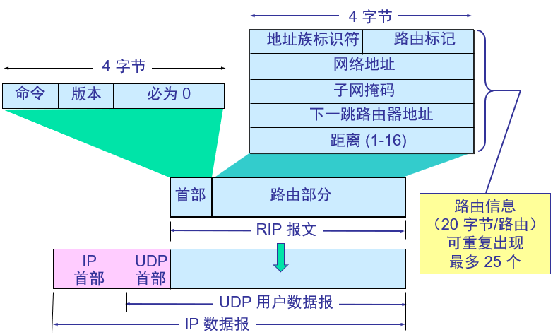 RIP协议的报文格式