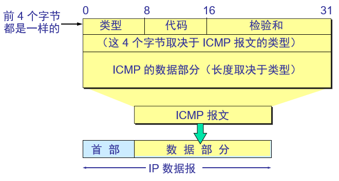 ICMP报文格式