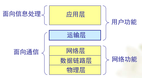 运输层协议