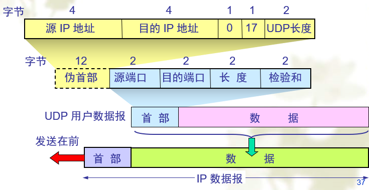 UDP首部格式