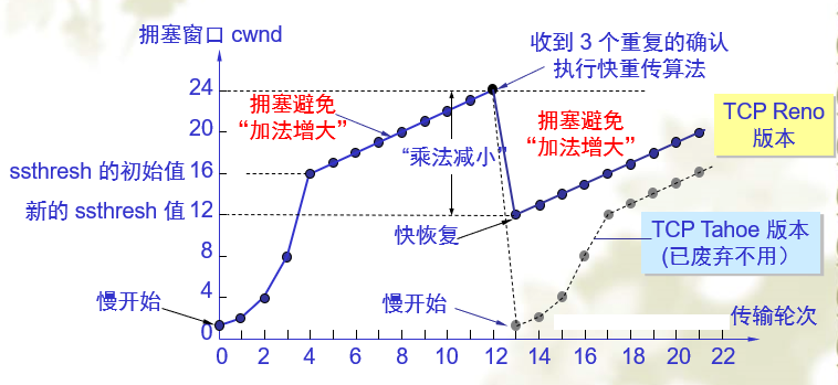 快速恢复算法