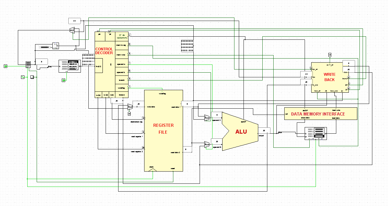 Single Cycle Processor