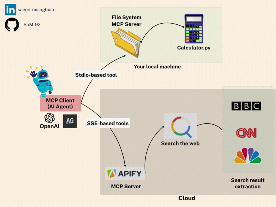 MCP Workflow