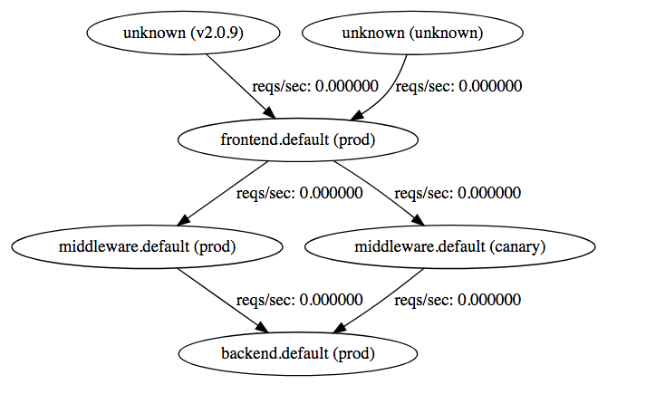 Servicegraph