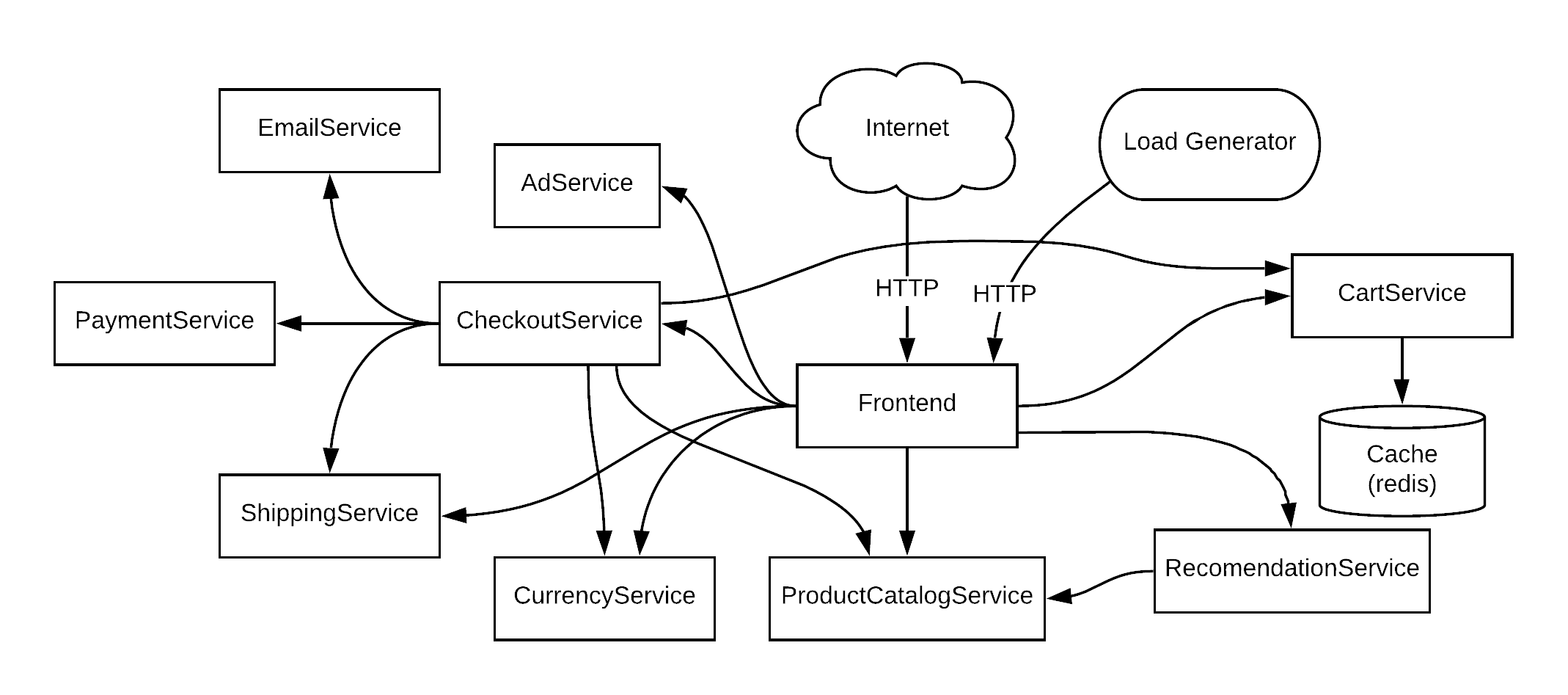 Architecture of microservices