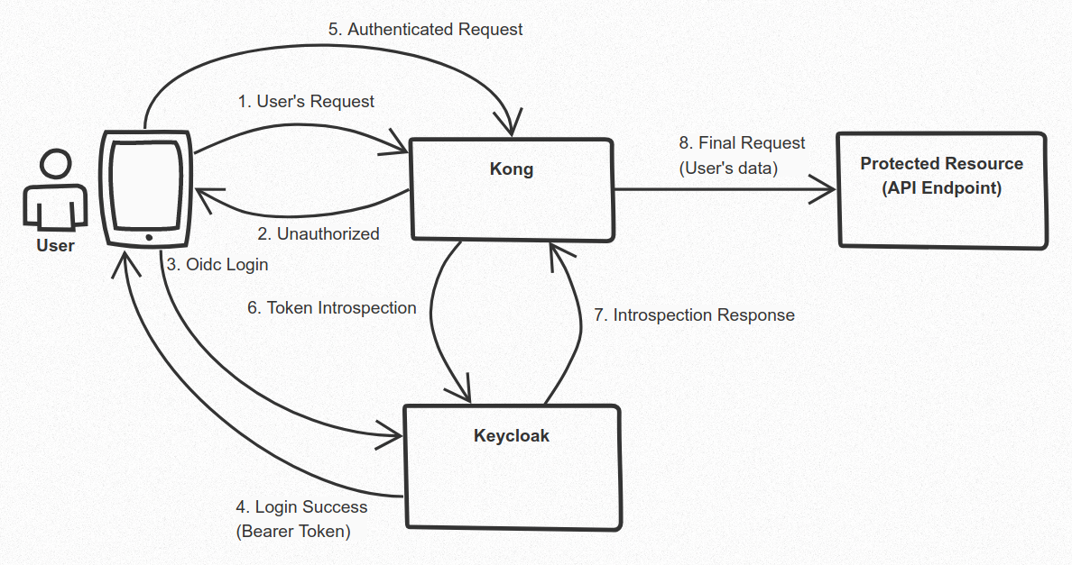 Request Flow