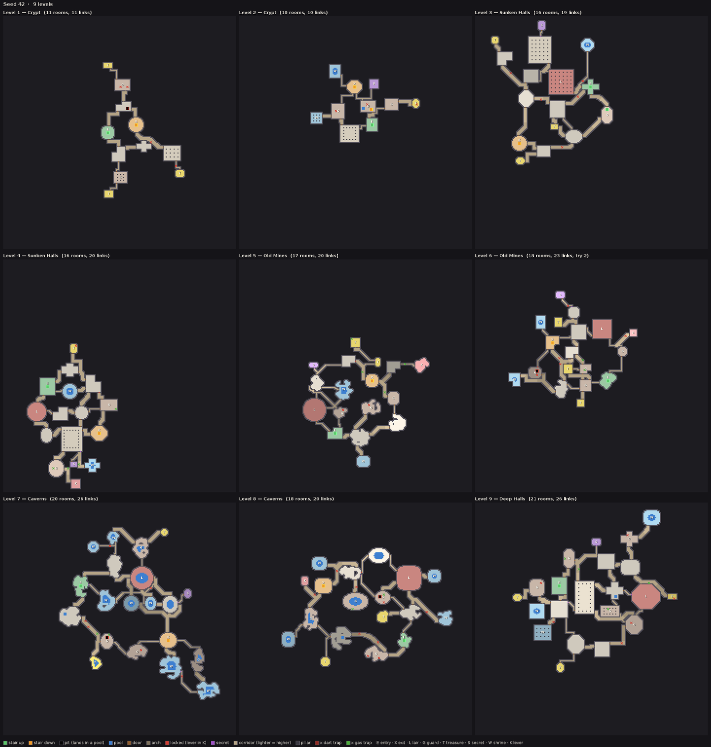 Planned, not tiled: every level of one dungeon