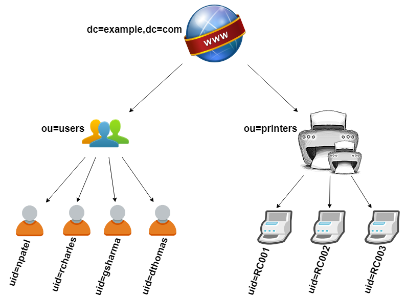 DIT Structures