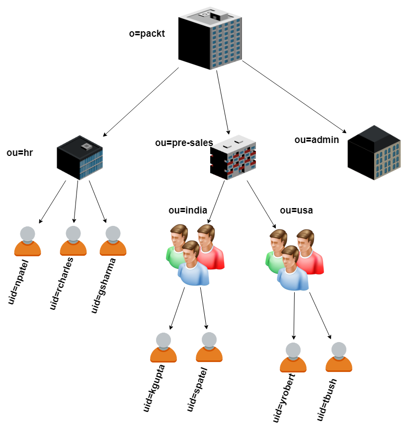 DIT Structures