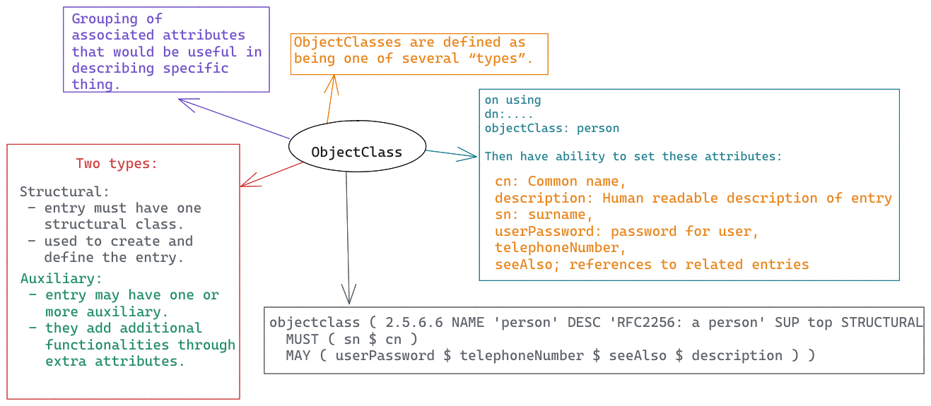 OBJECT CLASSES