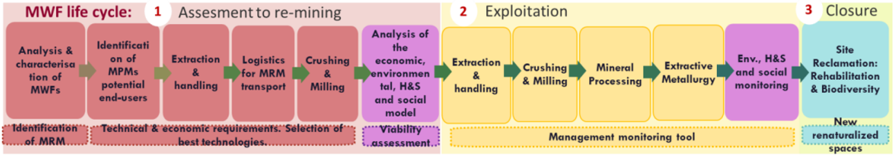 SCIMIN-CRM MWF Life Cycle