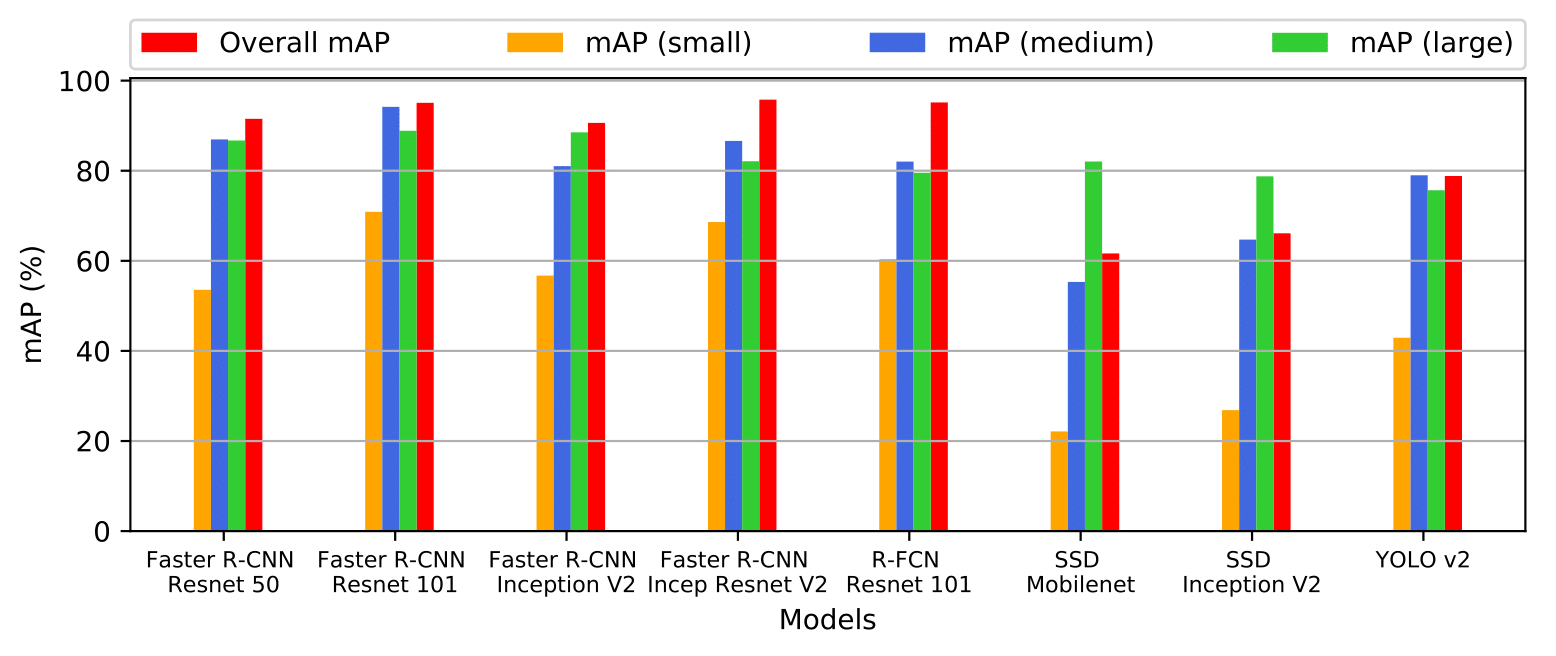 mAP vs image size