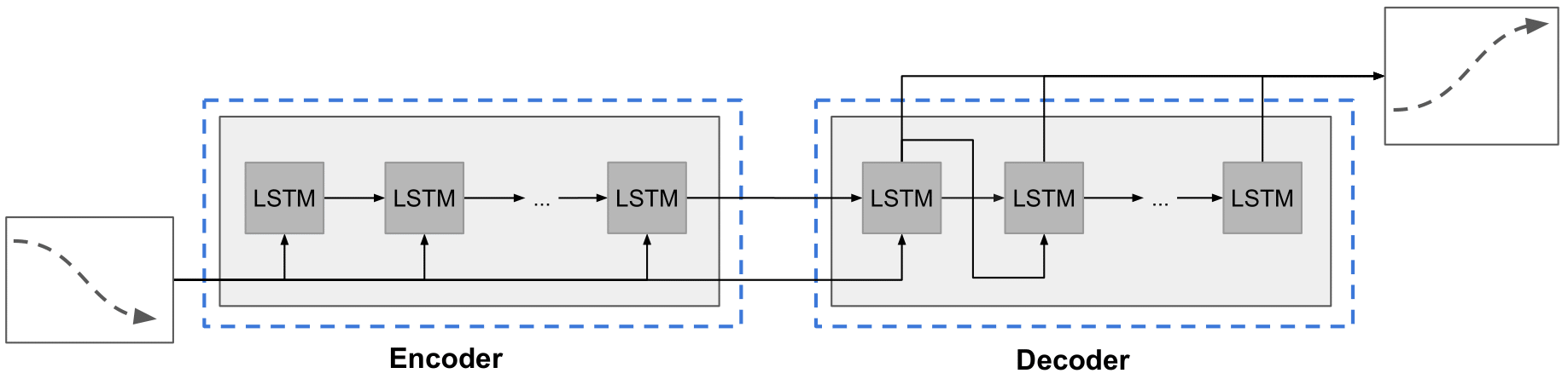 Our proposed network architecture for trajectory prediction